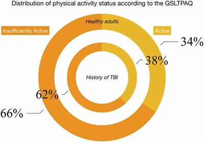 Traumatic Brain Injury Modifies the Relationship Between Physical Activity and Global and Cognitive Health: Results From the Barcelona Brain Health Initiative